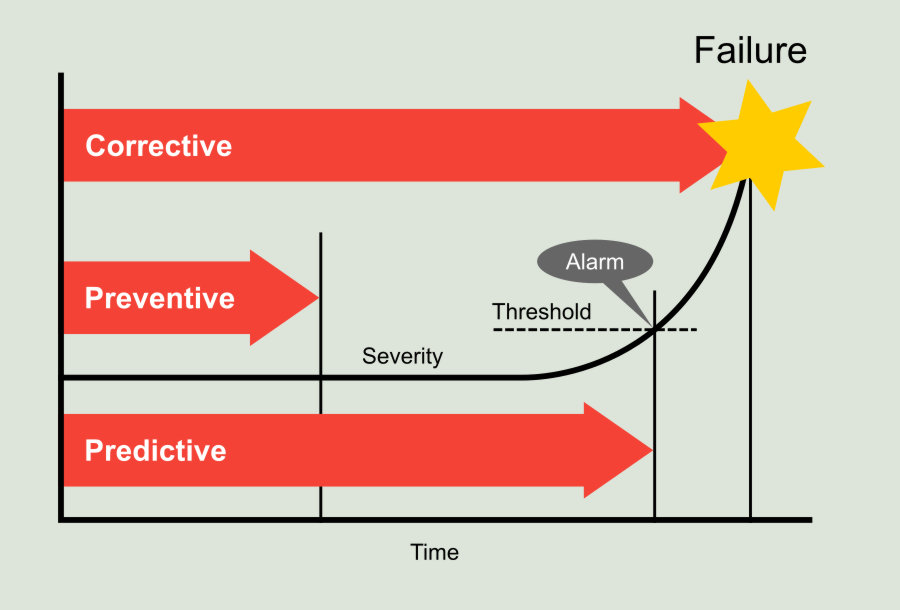 Figure 1.1: Maintenance strategies